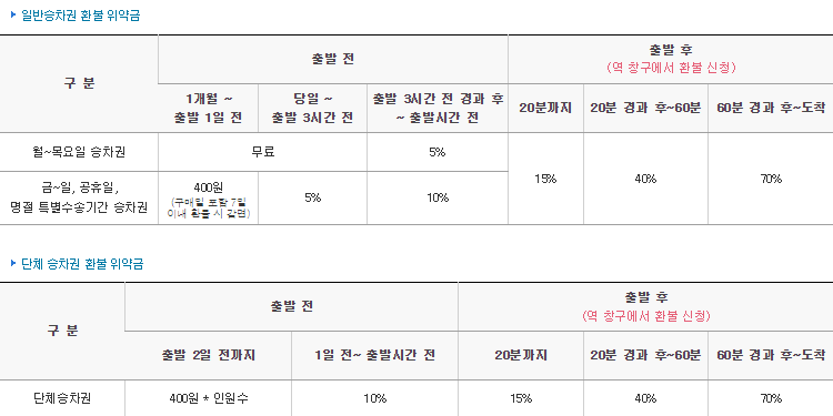 승차권-환불-규정-안내사진