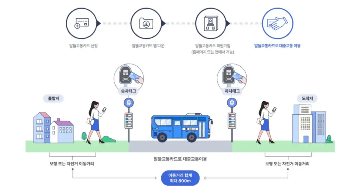 알뜰교통카드 할인 방식