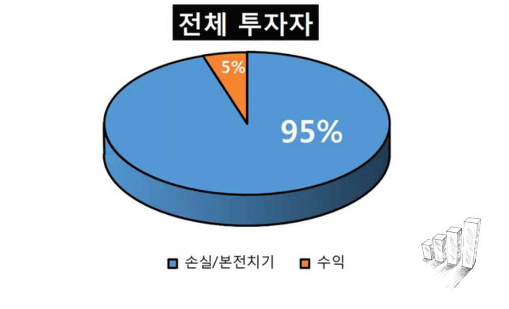 한국이 주식투자 분산투자 뇌동매매 투자금액 등 실패하는 이유 2