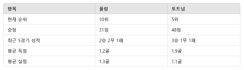 2025년 3월 16일 플럼과 토트넘 경기 분석