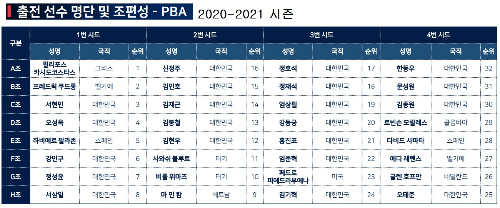 2021-2021시즌 PBA 월드챔피언십 출전선수 명단