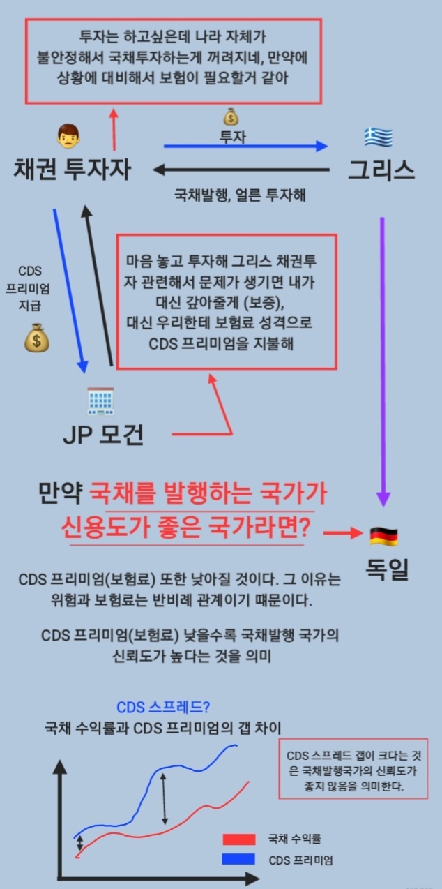  [신용부도스왑, Credit Default Swap] CDS 프리미엄 및 CDS 스프레드