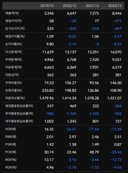 차바이오텍 재무제표