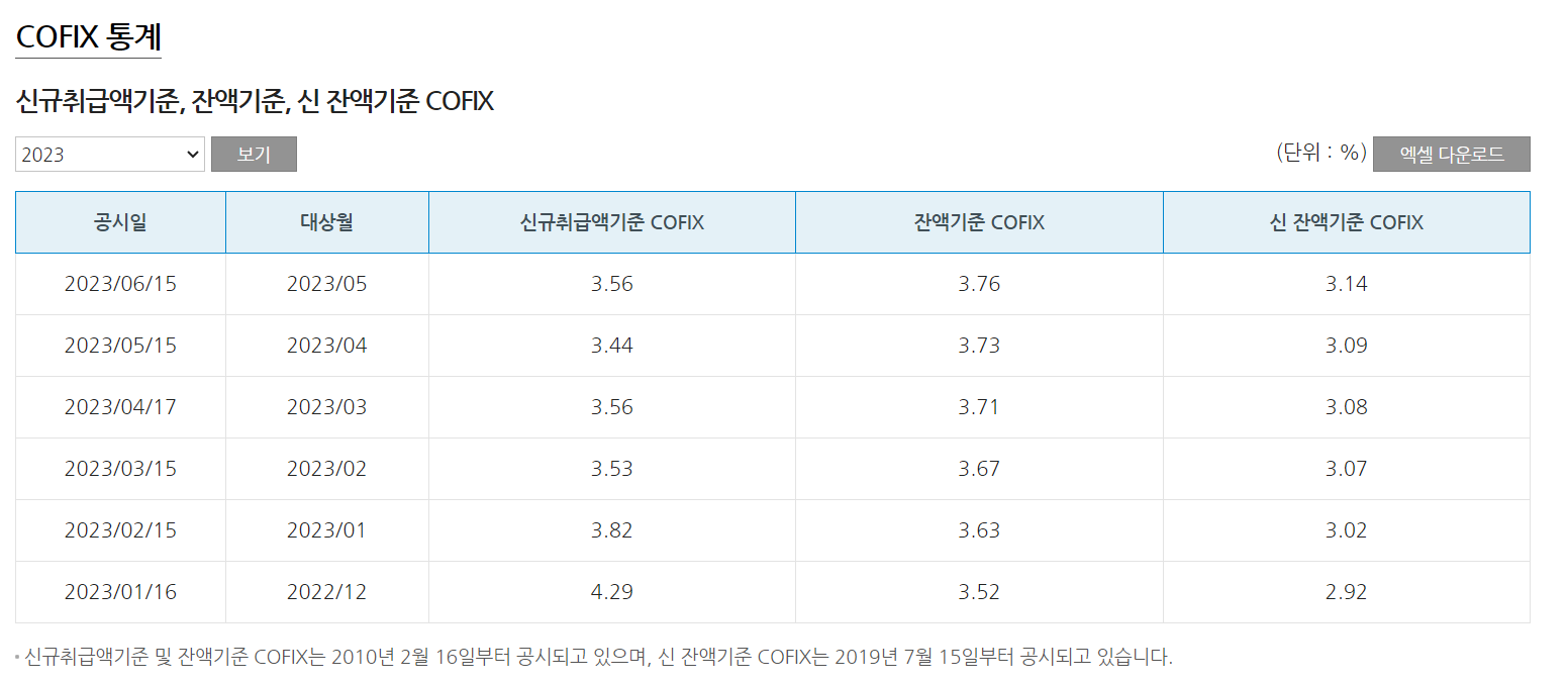 신규취급액기준&#44; 잔액기준&#44; 신잔액기준 코픽스