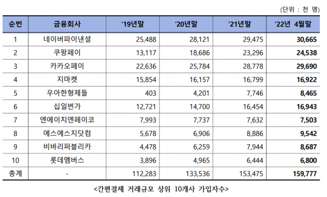 간편결제 시장 점유율