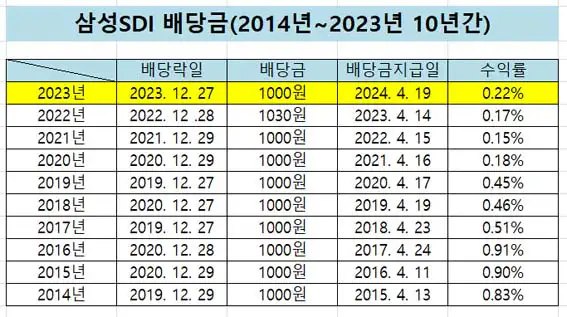 삼성SDI-배당금