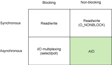 Linux I/O models