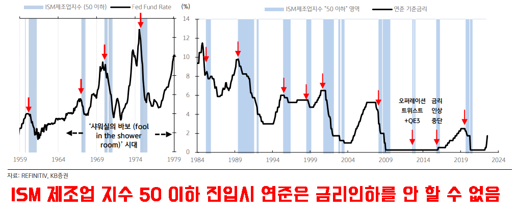  ISM 제조업지수으로 보는 투자전략 (경기침체 , 금리인하 , Fed , 연준)