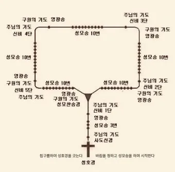 천주교 부활삼종기도 주요 기도문 모음_17