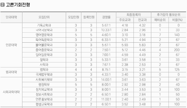 숭실대 수시등급: 고른기회전형 - 1