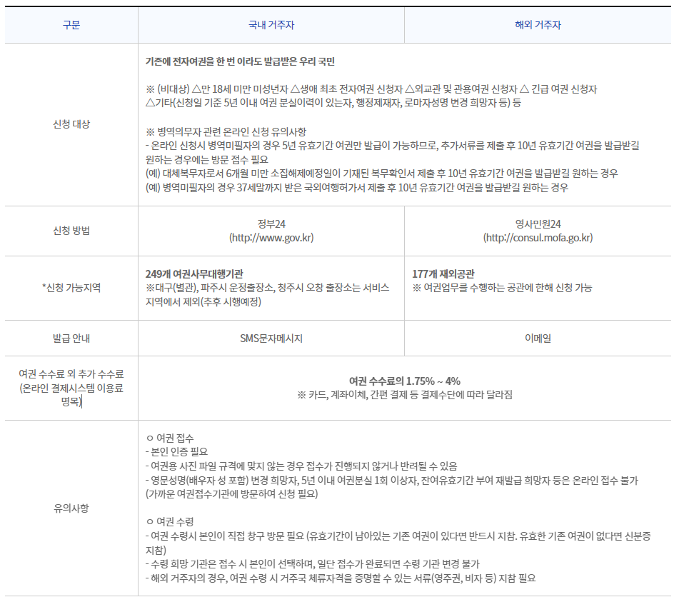 온라인 여권 발급 신청 정리