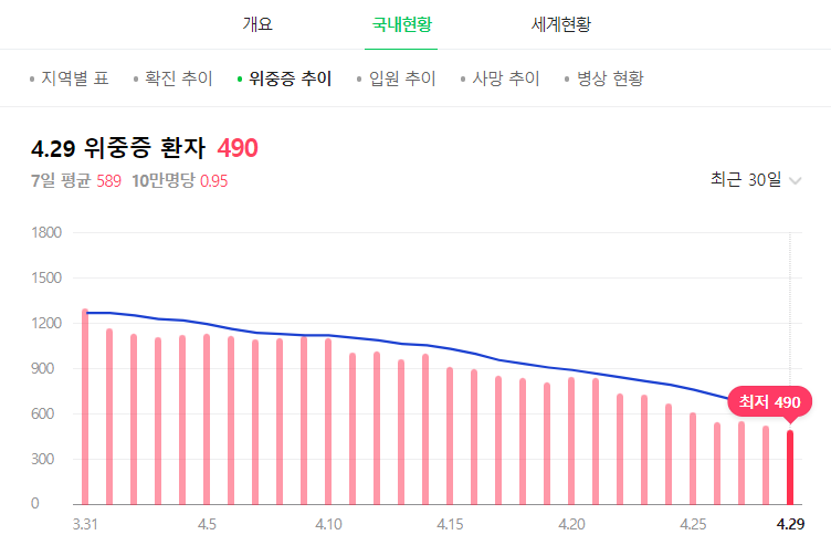 위중증 환자 추이 