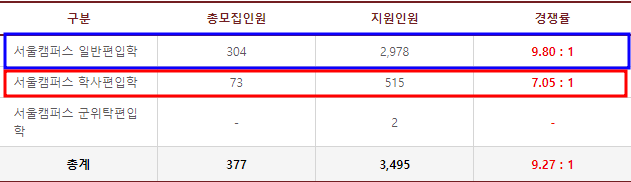  2023 고려대 편입 경쟁률