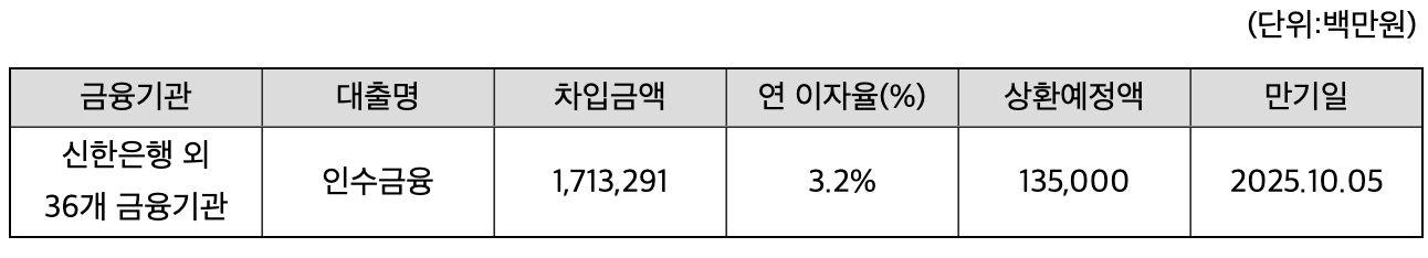 SK쉴더스 자금 사용 계획 - 채무상환자금