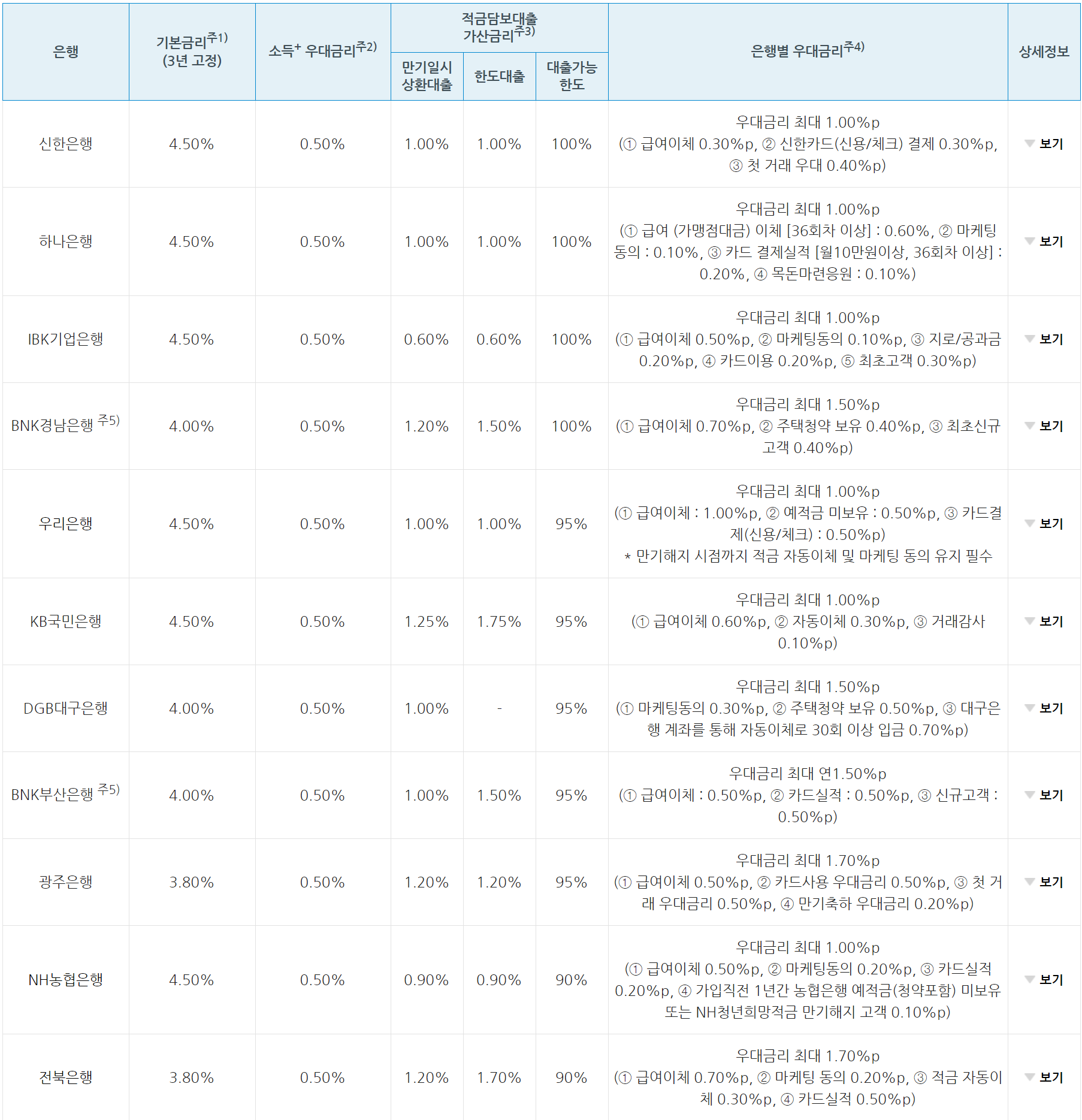 청년도약계좌 담보대출 은행별 금리비교