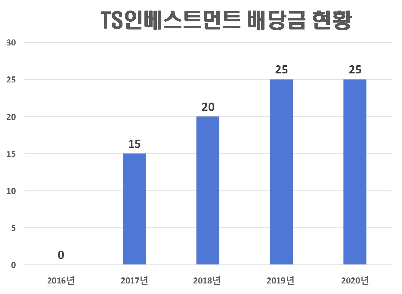  TS인베스트먼트 배당금(2020년 배당금)