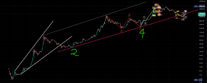  비트코인 장기관점 BTCUSD (BITSTAMP)