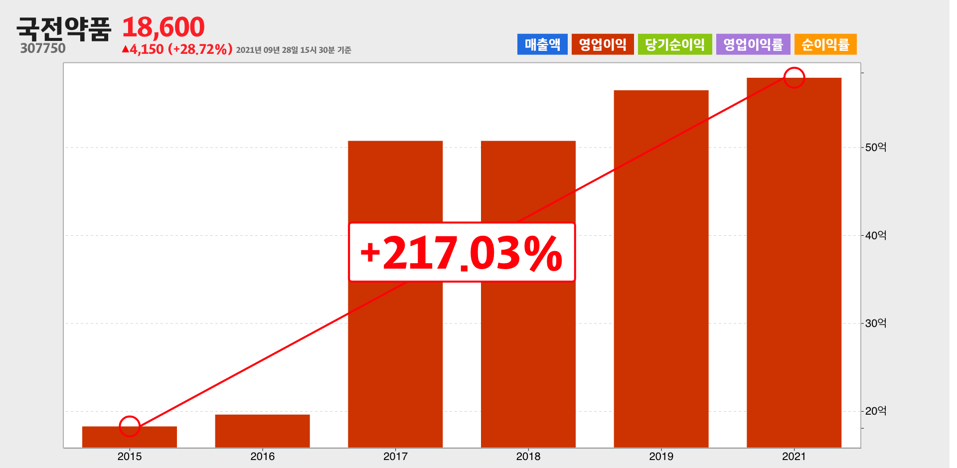 국전약품 영업이익