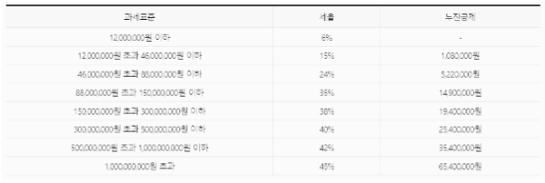 종합소득세율 (과세표준&#44; 세율&#44; 누진공제)