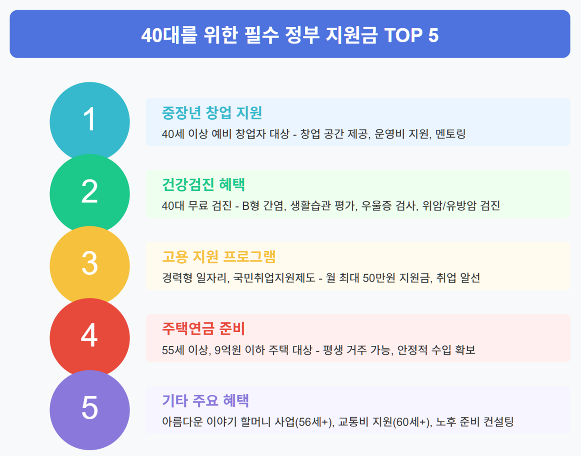 40대를 위한 필수 정부지원금 Top 5