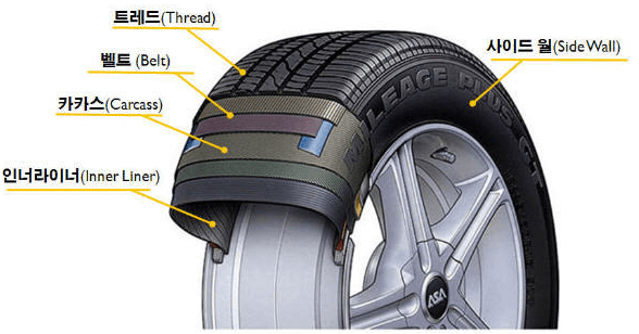 자동차 타이어의 구조
