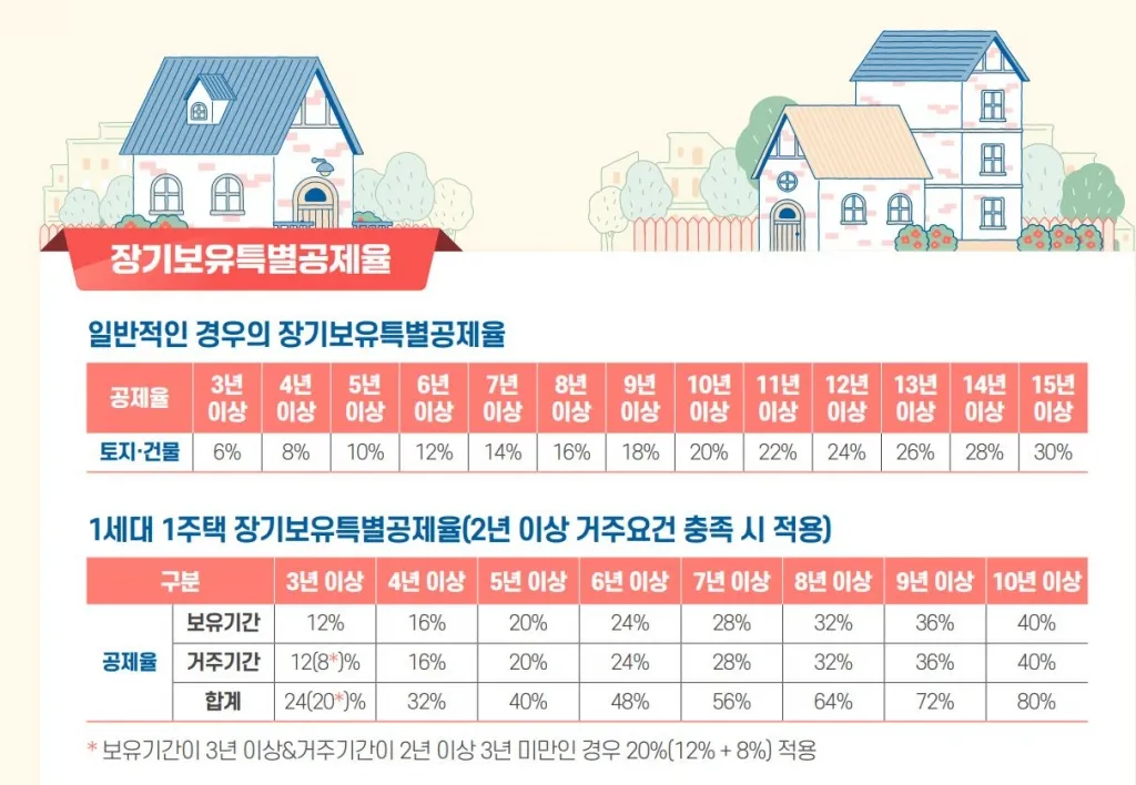 1가구 2주택 양도소득세