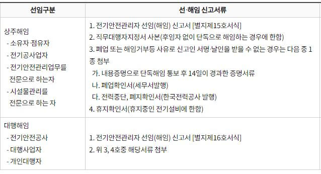 해임신고시-구분별-제출서류-목록