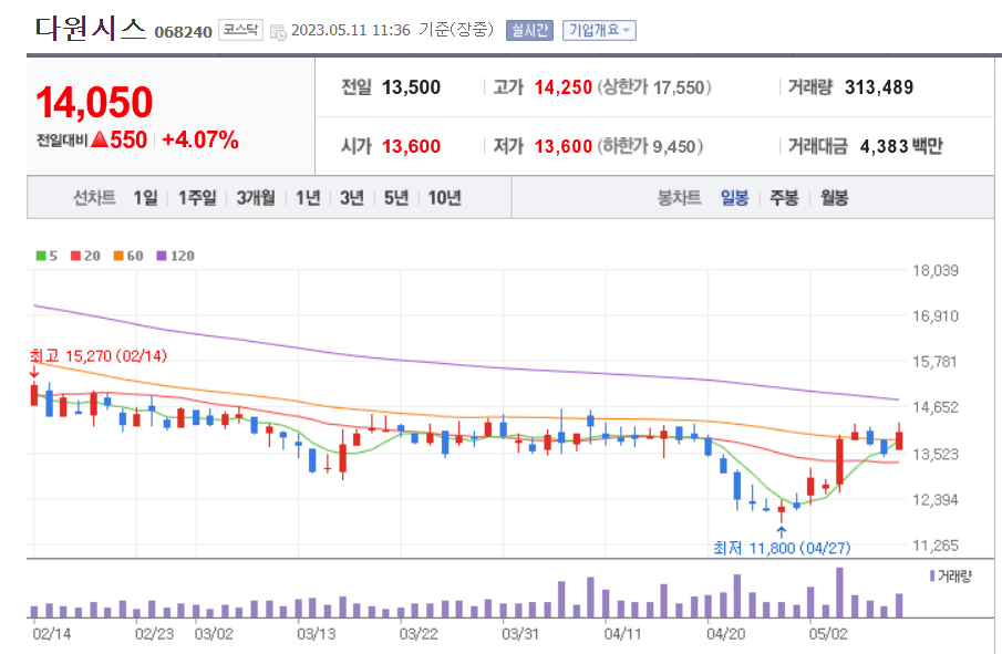 다원시스 일봉 차트