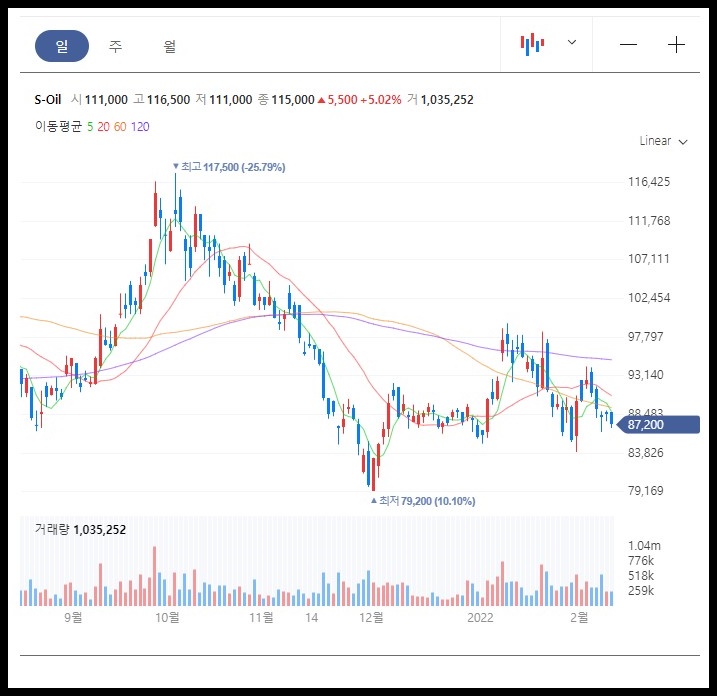 S-Oil 일봉