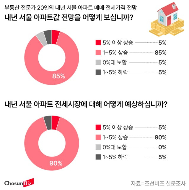 전문가 부동산 투자 전망