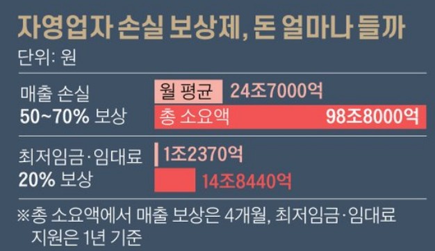  자영업 손실보상제 급물살, 예산은 어떻게? 진퇴양난 기획재정부
