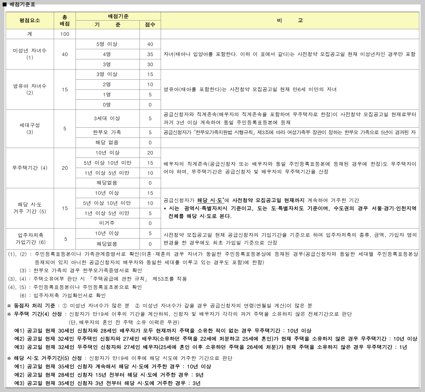 서울 동작구 노량진동 뉴:홈 (NEW HOME) 동작구 수방사 공공분양 사전청약 청약정보