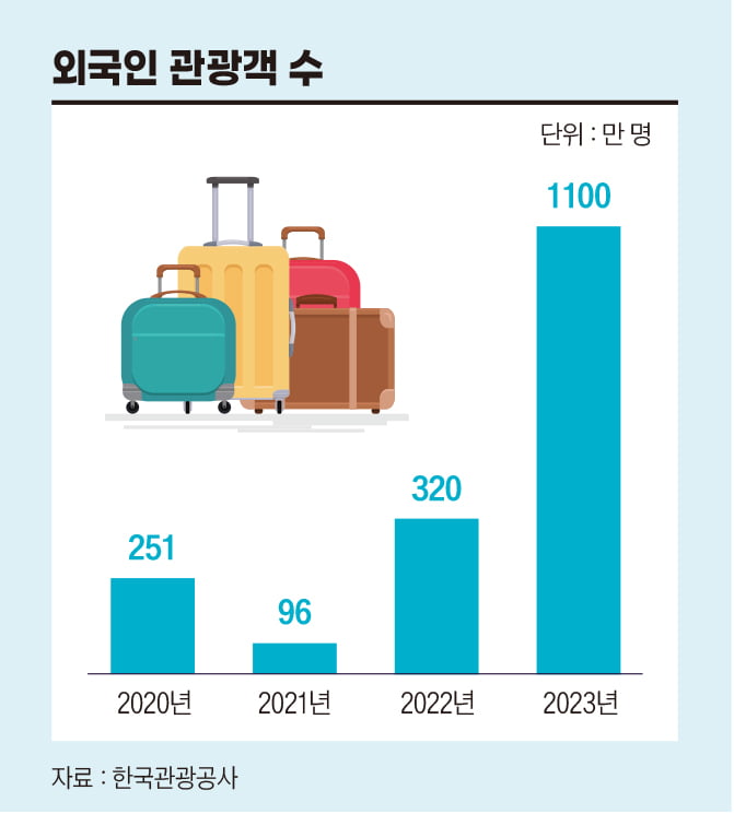 외국인 관광객 수