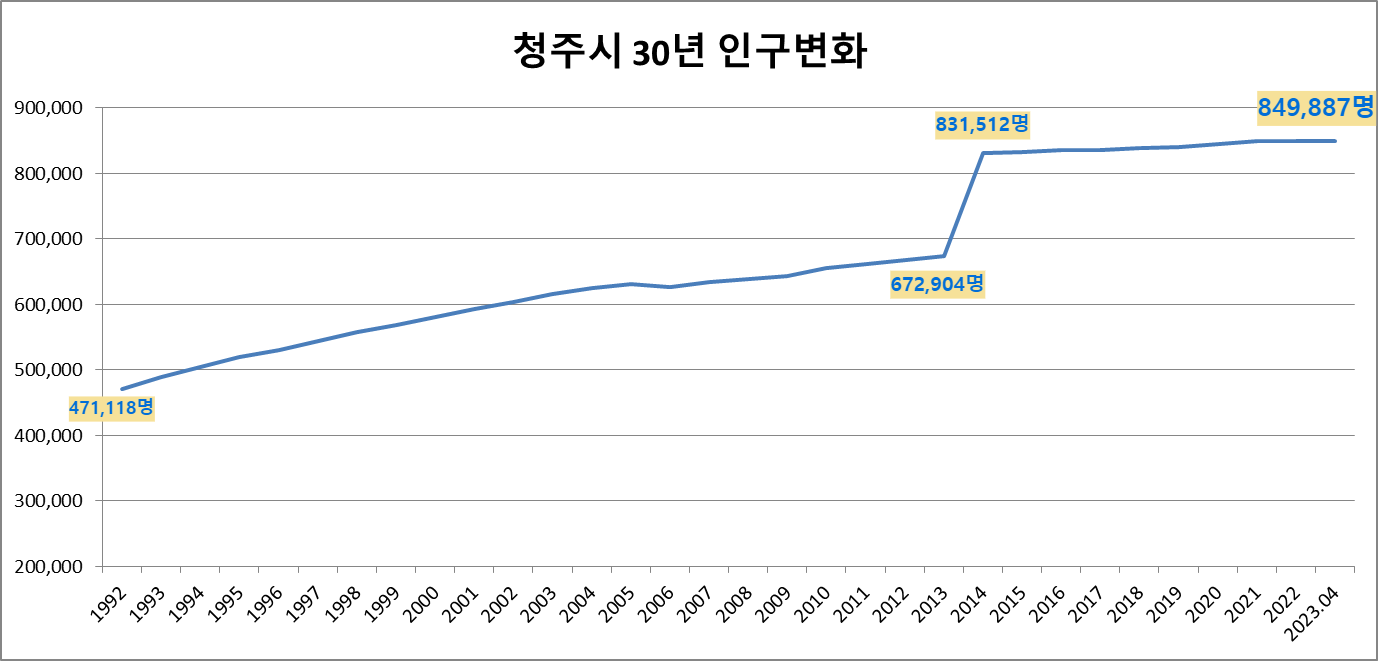 청주시 인구수 30년 변화 사진