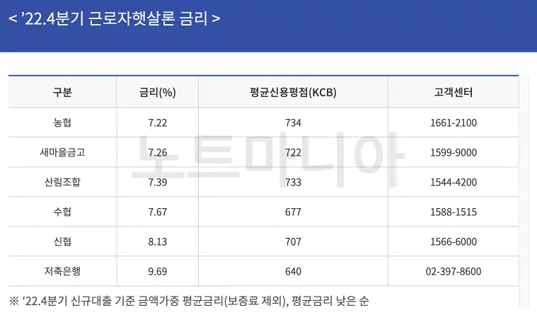 근로자햇살론 최신금리