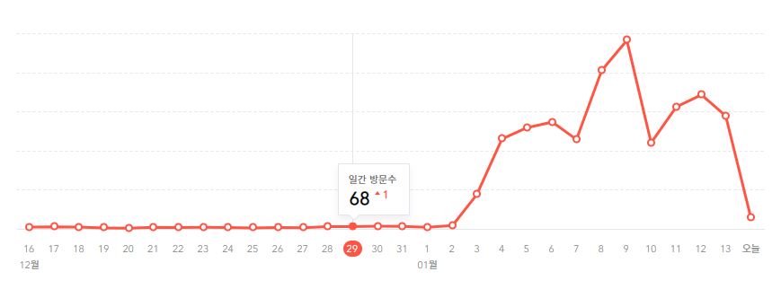  블로그 조회수 떡상, 이게 머선129
