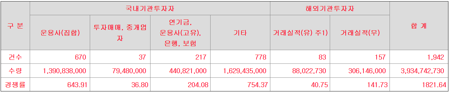 와이랩 기관 수요예측 결과