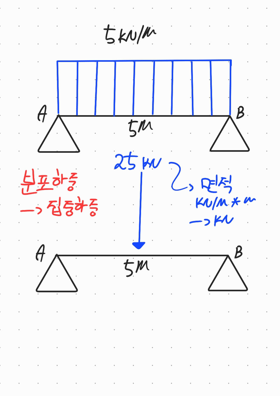  SFD & BMD 단순지지보(Simple Beam) 집중하중 분포하중 그리는 방법