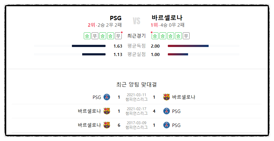 2024년 04월 11일 파리 생제르망 FC&#44; FC 바르셀로나 UEFA 챔피언스리그 8강 중계 해외축구 경기 일정
2024년 04월 11일 파리 생제르망 FC&#44; FC 바르셀로나 UEFA 챔피언스리그 8강 중계 해외축구 경기 일정