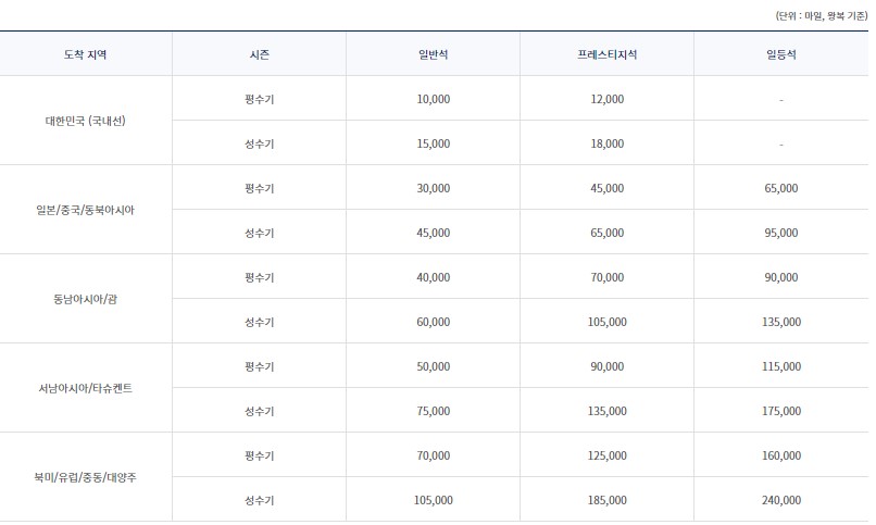  항공권 마일리지로 가장 알차게 사는 방법