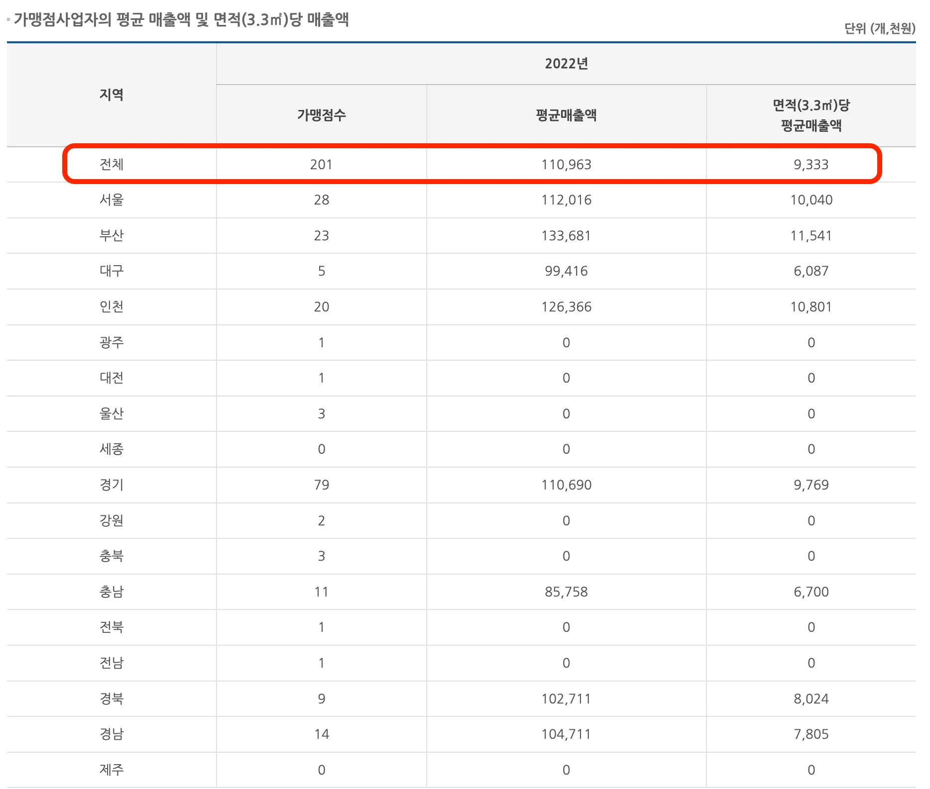 빵꾸똥꾸문구야 평균 매출액