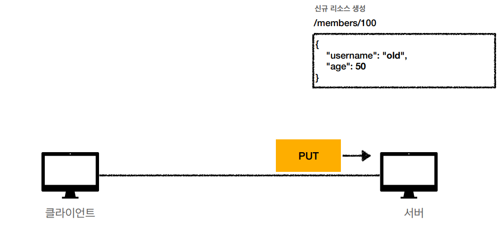 http-method-put