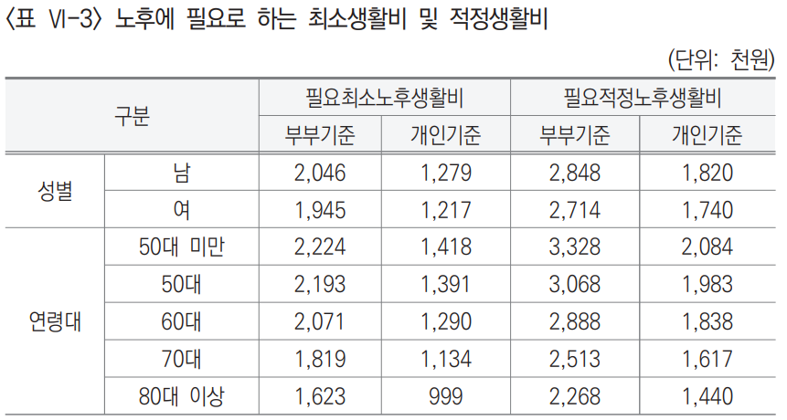 국민연금 조사보고서 노후에 필요로하는 최소 생활비 및 적정 생활비