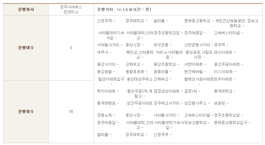 경주 50번 시내버스 좌석버스 시간표 요금 배차간격 노선 SRT KTX 신경주역⇔SRT KTX 신경주역 정보.