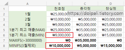 엑셀 조건부 가장 작은 값 구하기(MINIFS)2