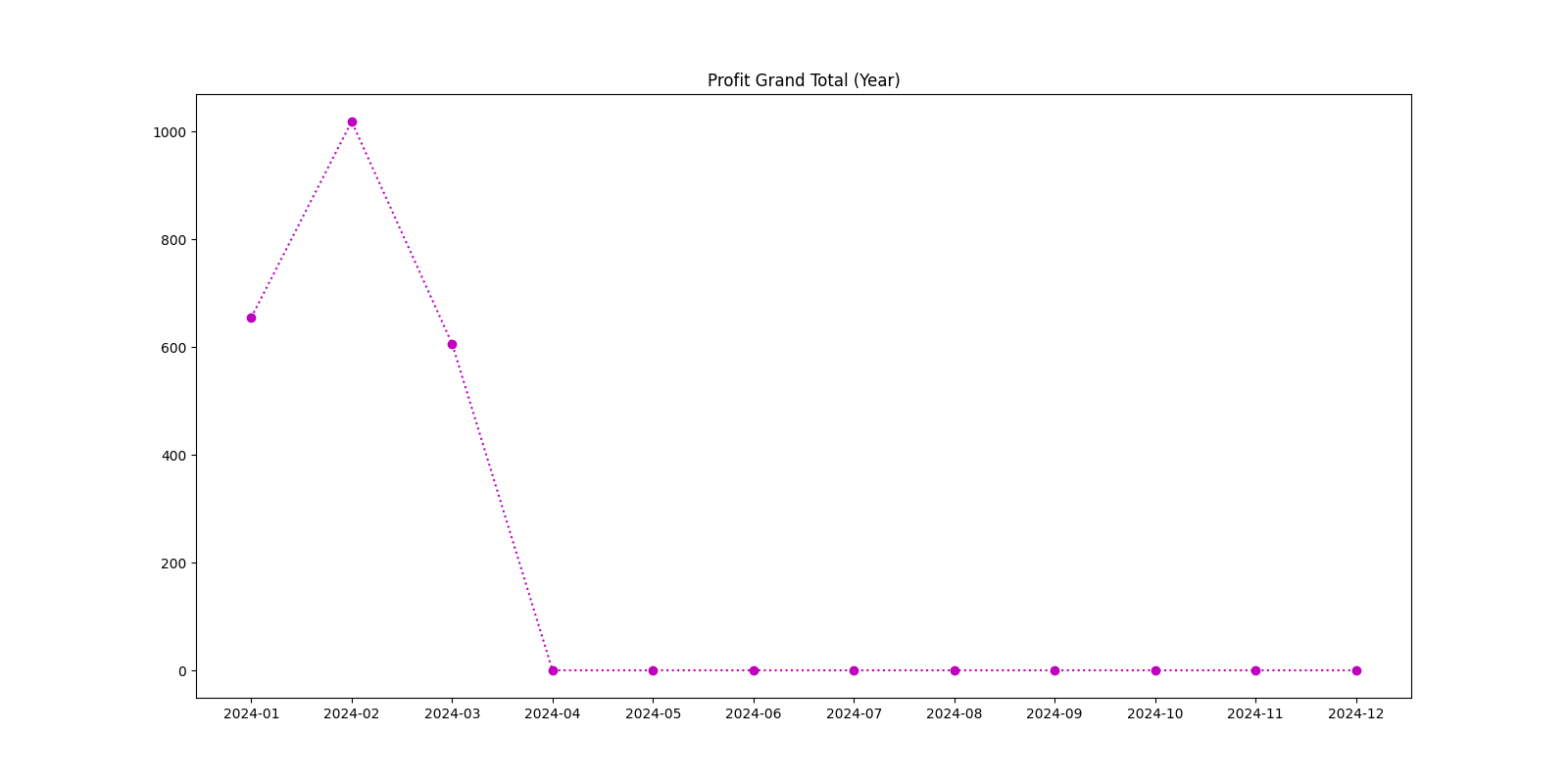 Profit Grand Total (Year)