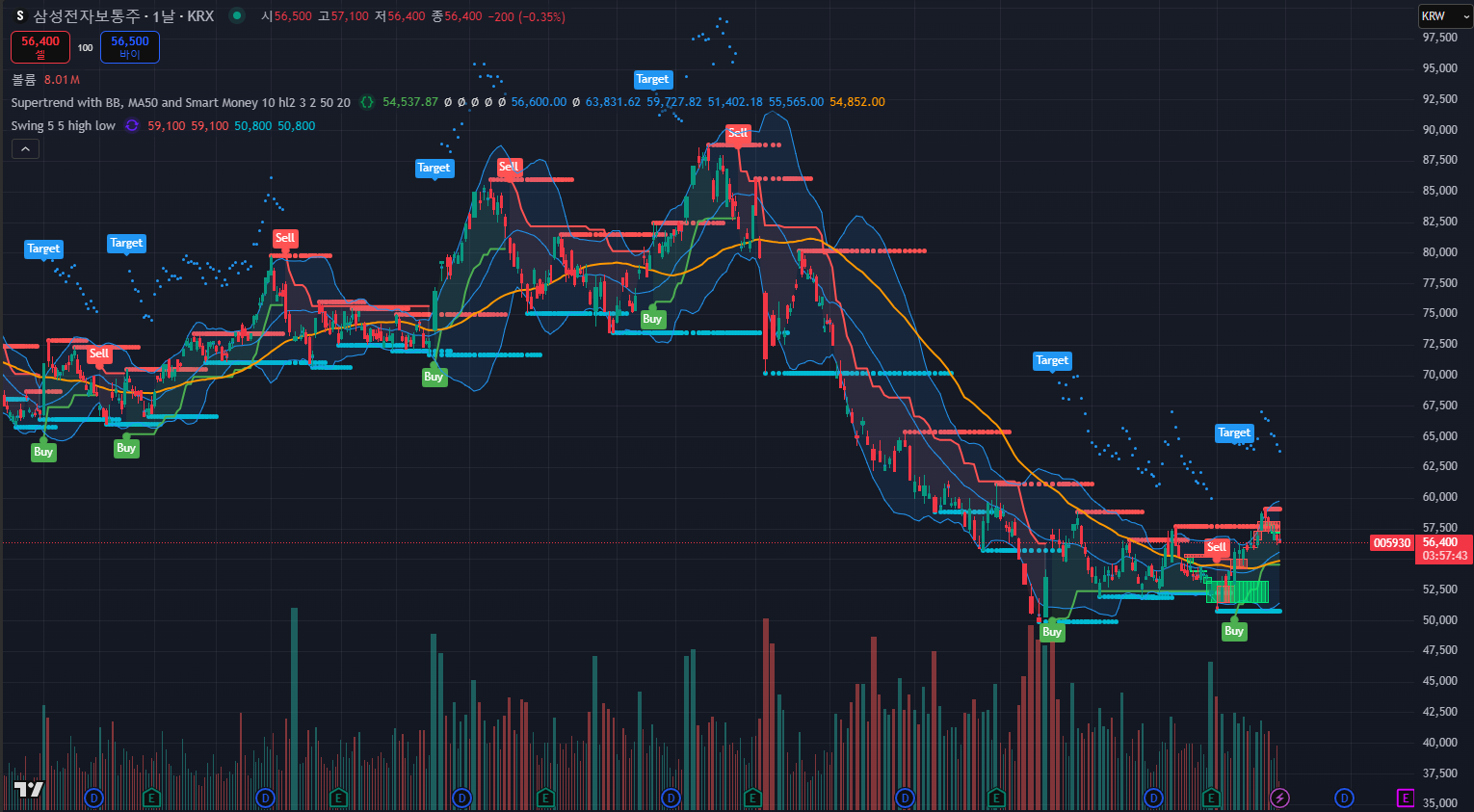 Target Points Trading View TradingView Supertrend 지표 분석 – 삼성전자 주가 전망, 목표가(TARGET) 설정 기능 추가