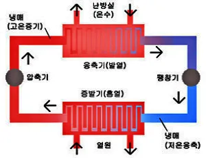 히트 펌프 작동 원리