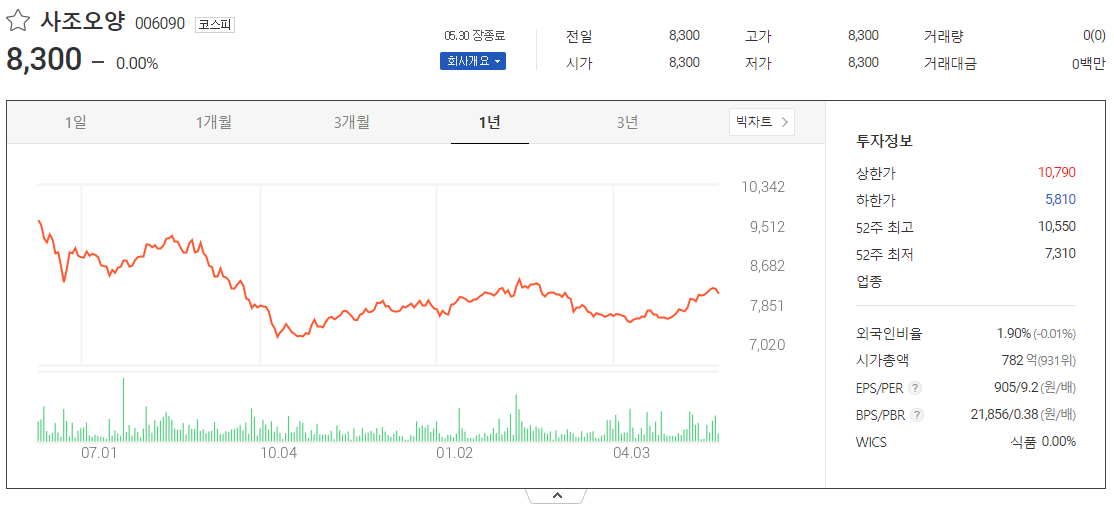 출처_다음증권_ 사조오양│006090 _종목홈페이지