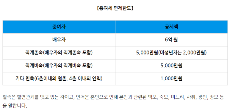 절세방법 (10년에 5천씩 차용증 작성) 부자증여세, 상속세 하나도 안내는 8